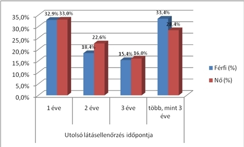 látás 0,5 év 5 éven belül