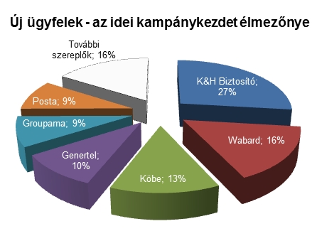 új ügyfelek