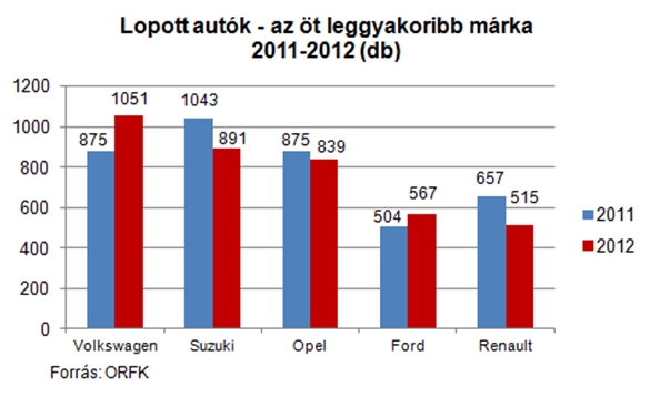 lopott autók gyakoriság