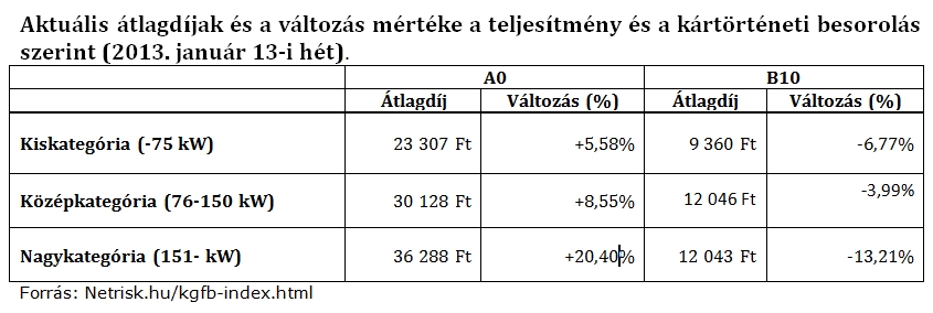 átlagdíjak