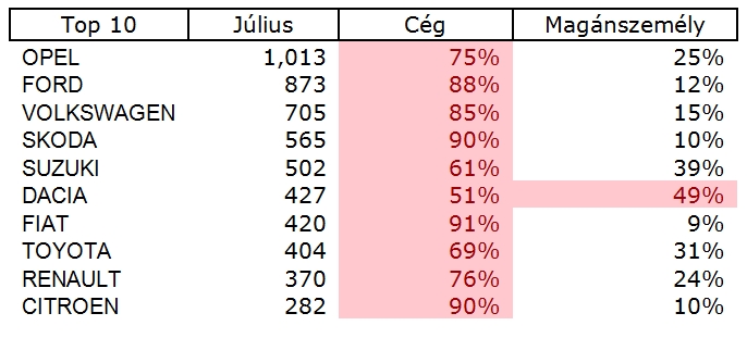 top10 cég magán júl