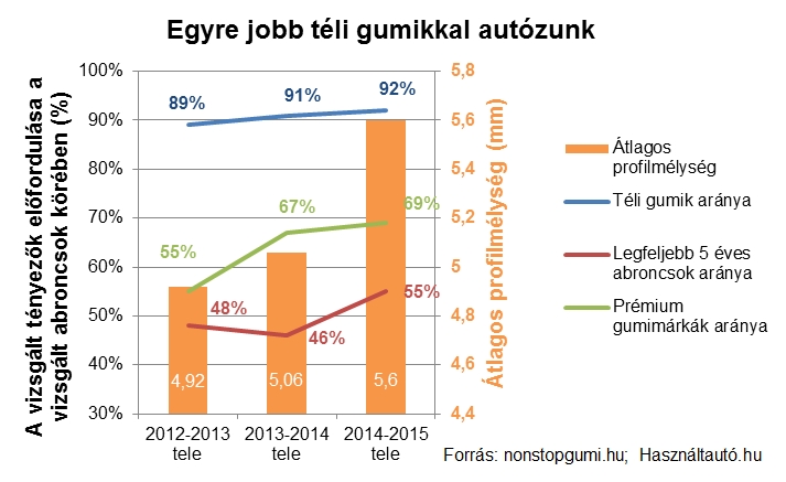 téli gumik egyre jobbak