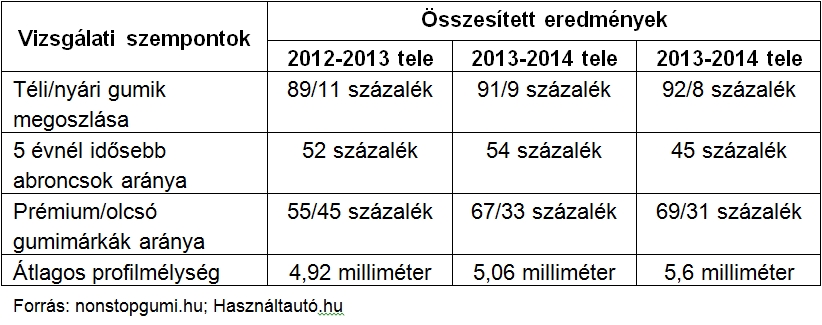 összesített eredmények