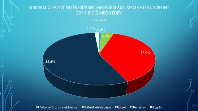 europai_ujauto_ertekesitesek_meghajtas_szerint_2018_elso_negyedev