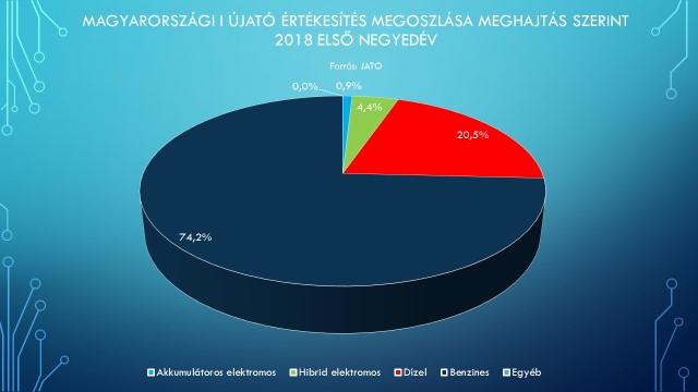magyarorszagi_ujauto_ertekesitesek_meghajtas_szerint_2018_elso_negyedev