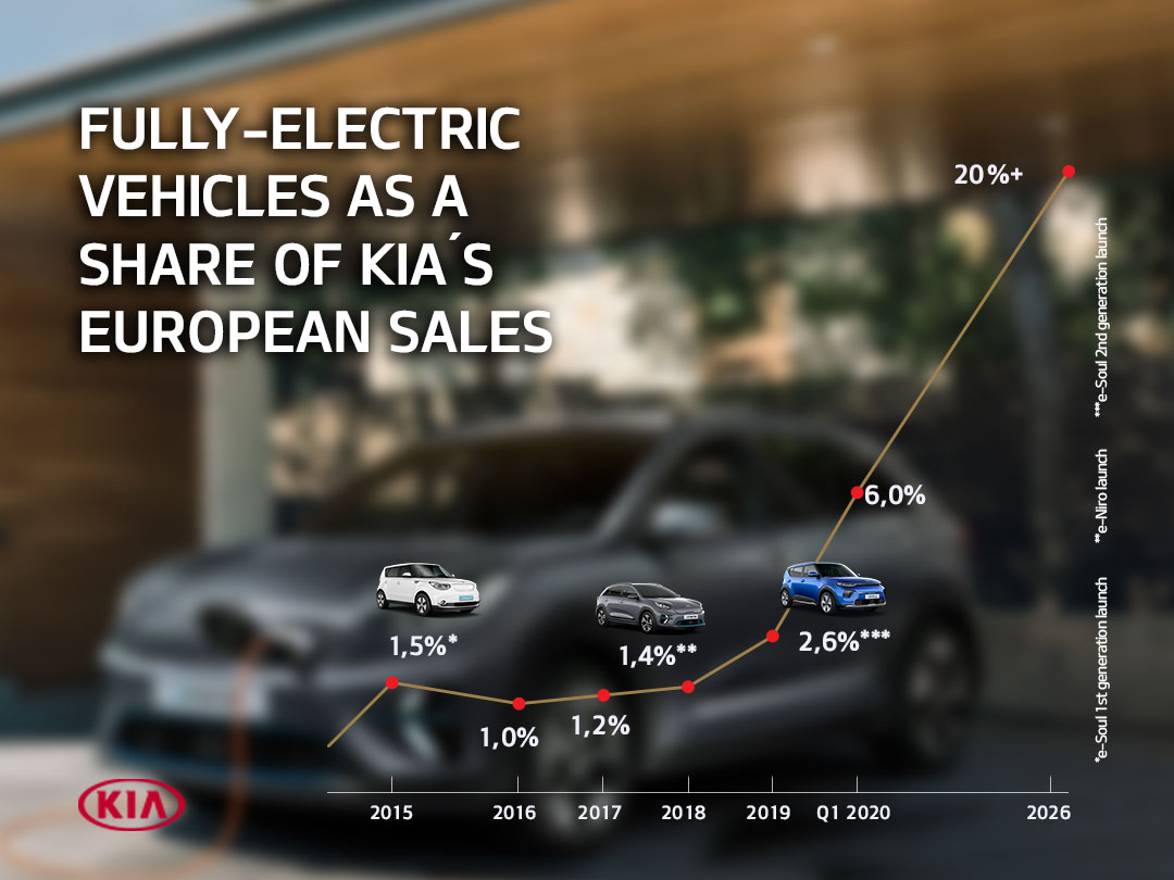 14605-KIAMOTORSEUROPEOUTLINESPLANSFOREVSALESGROWTH