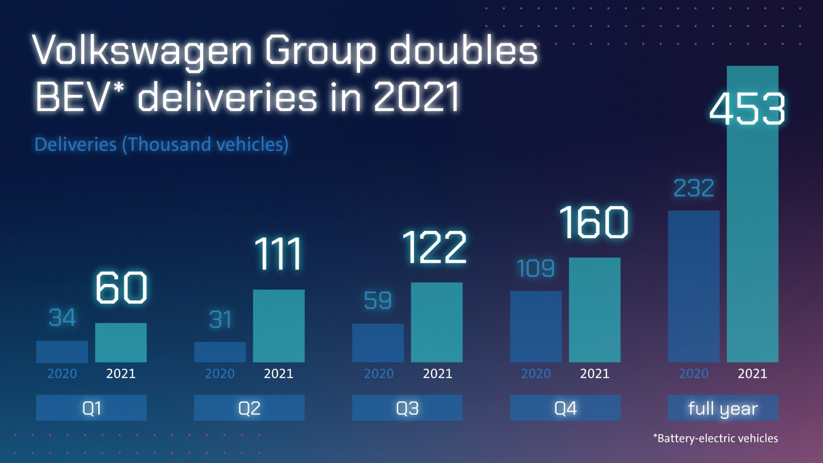 Volkswagen Group on course for NEW AUTO: deliveries of battery-e